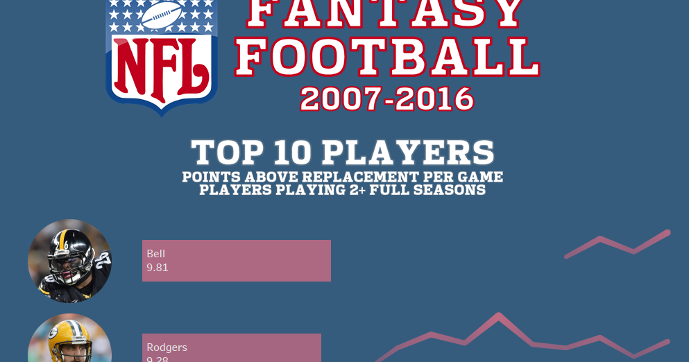 The Most Valuable Fantasy Football Players of the Last Decade Take 2