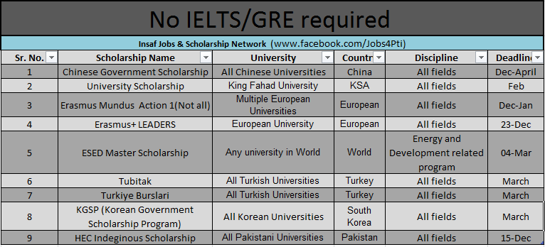 List Daftar Beasiswa Tanpa Toefl / Ielts / Gre | Top Beasiswa
