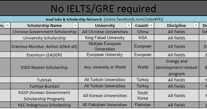 List Daftar Beasiswa Tanpa Toefl / Ielts / Gre | Top Beasiswa