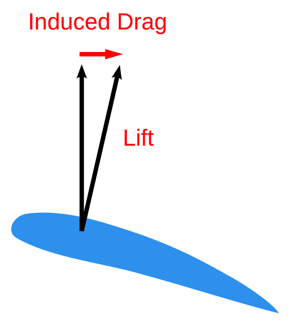 Types of drag Types of drag