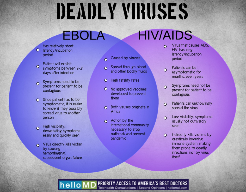 Ebola HIV AIDS Know The Similarities Differences weight-loss-hiv-symptom-color-icon-vector-illustration-19594194-vector