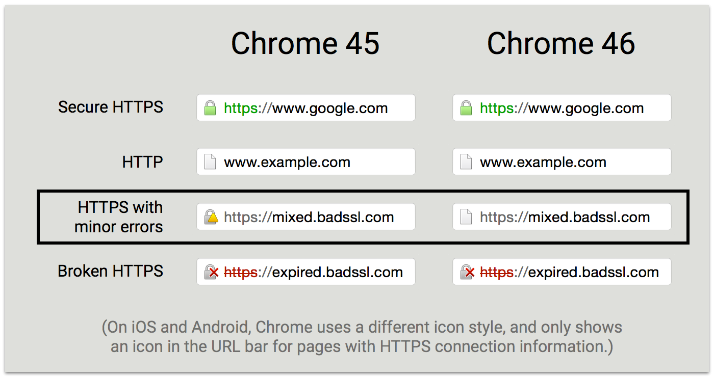 Make url. Google Chrome SSL.