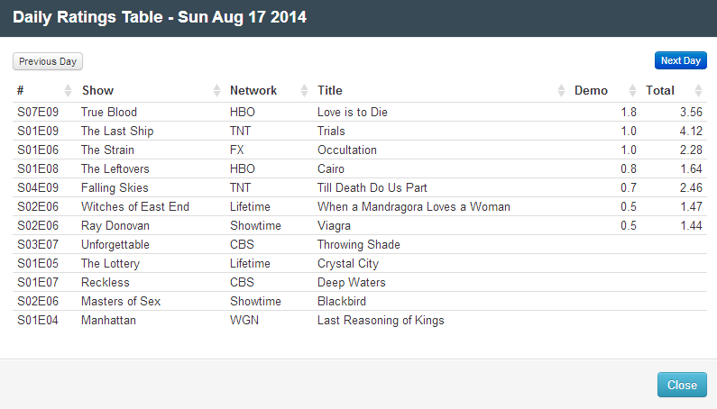 Final Adjusted TV Ratings for Sunday 17th August 2014