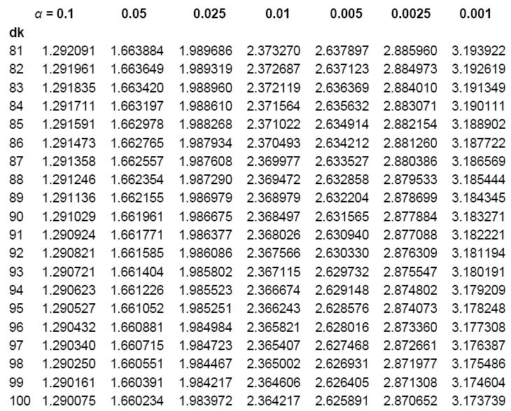 Tabel Distribusi T dan Cara Membacanya Materi Lengkap