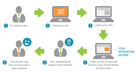 retargeting-5-formas-convertir-visitas-en-clientes