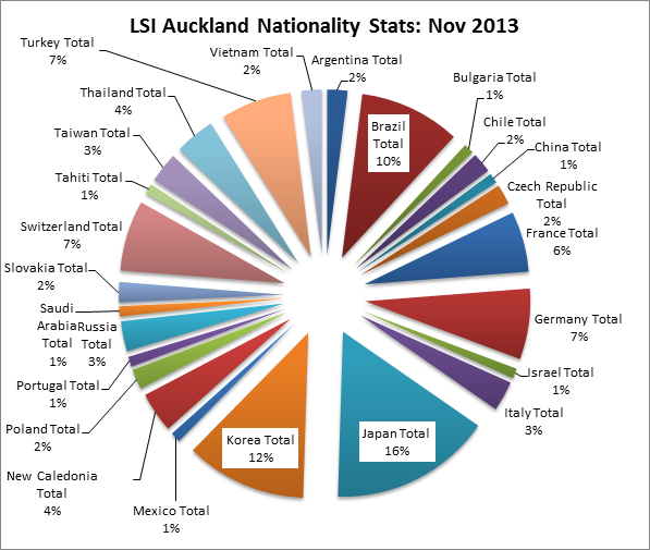 LSI Auckland blog: LSI Auckland Nationality Statistics: November 2013
