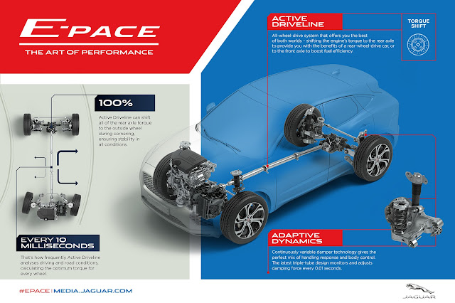 A brochure of the Jaguar E-PACE drivetrain explained by Jaguar: The Active Driveline can shift all of the rear axle torque to the outside wheel during cornering, ensuring stability in all conditions. The Active Driveline analyses driving and road conditions, calculating the optimum torque for every wheel every 10 milliseconds. The Active Driveline as an all-wheel-drive system offers you the best of both worlds - shifting the engine's torque to the rear axle to provide you with the benefits of a rear-wheel-drive car, or to the front axle to boost the fuel efficiency. Adaptive Dynamics - Continuously variable damper technology give the perfect mix of handling response and body control damping force every 0.01 seconds.