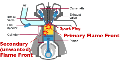 Knocking of petrol and Diseal Engines
