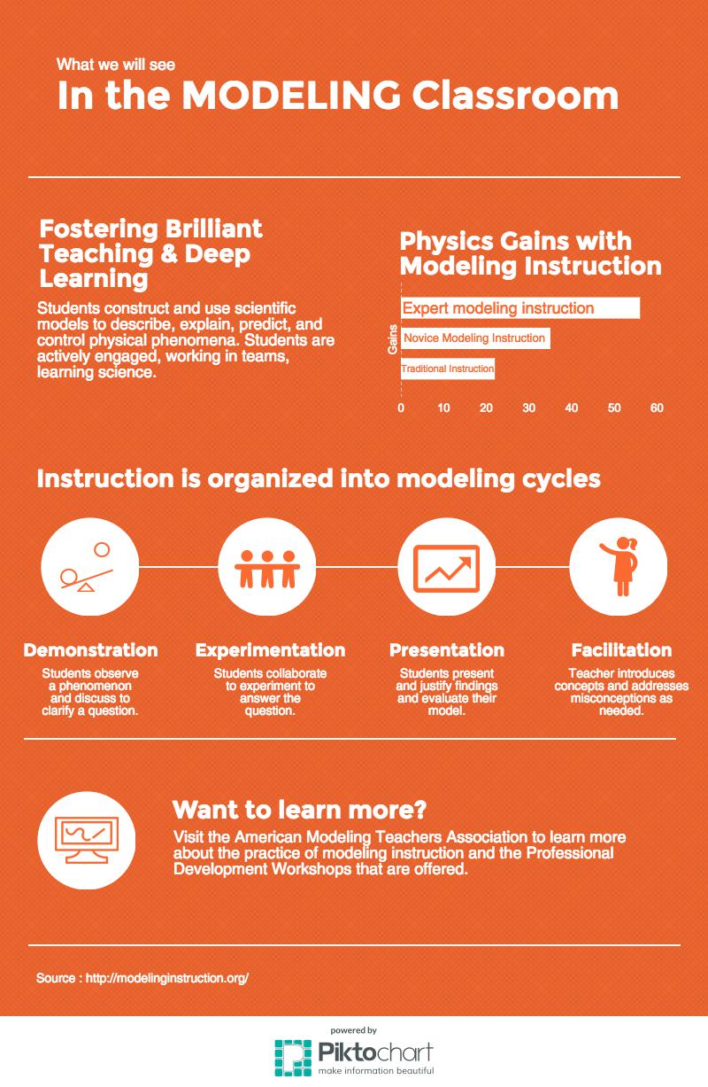 A Lever and a Place to Stand A Model Lesson