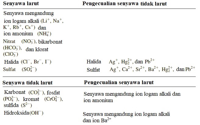 Kimia 4 2 Reaksi Pengendapan