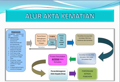 Layanan Surat Kematian ~ Pemerintah Desa Ketitang