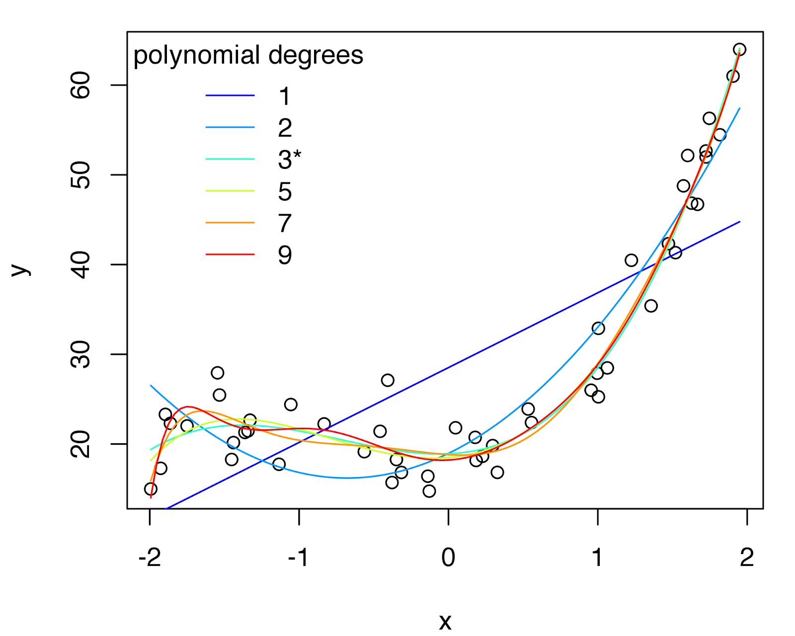 Graph of model fit with different degree polynomials