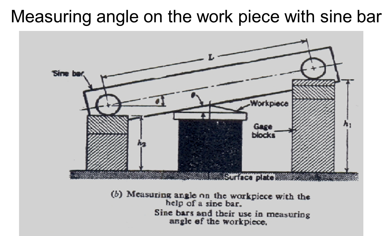 Metrology Slip gauge, Dial indicator, Bevel protractor, Sine bar, Angle gauge