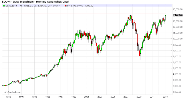 Dow Jones Chart Candlestick