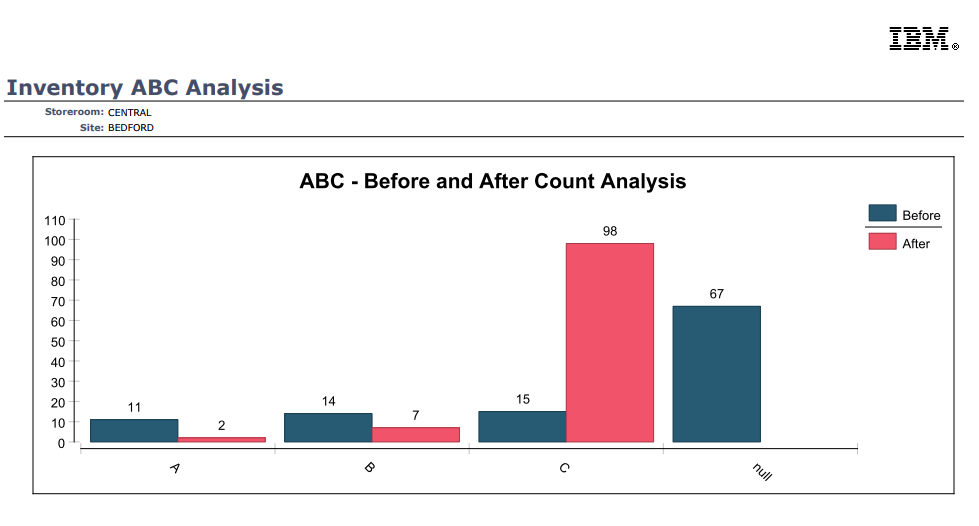 maximo consultant s blog maximo s abc analysis and physical count