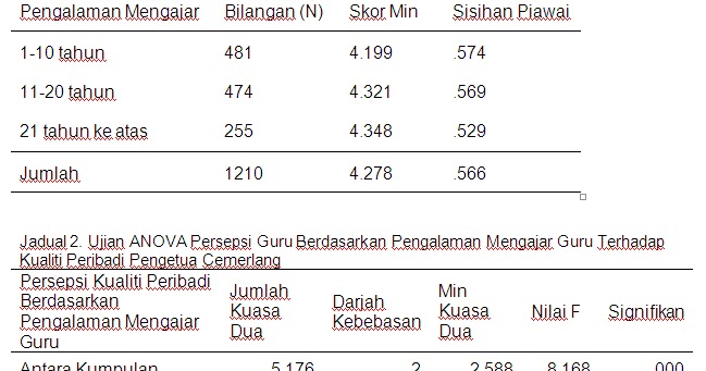 Contoh Soalan Hipotesis Statistik - Selangor t