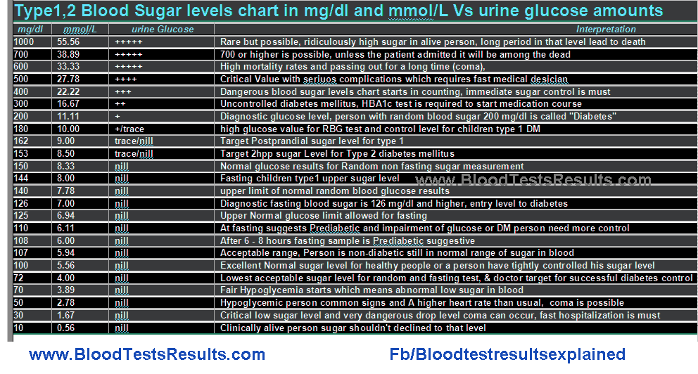 blood-glucose-levels-chart-for-diagnosis-diabetic-and-non-diabetic-blood-test-results-explained