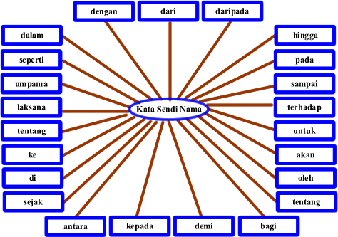 Kata Sendi Related Keywords & Suggestions - Kata Sendi 