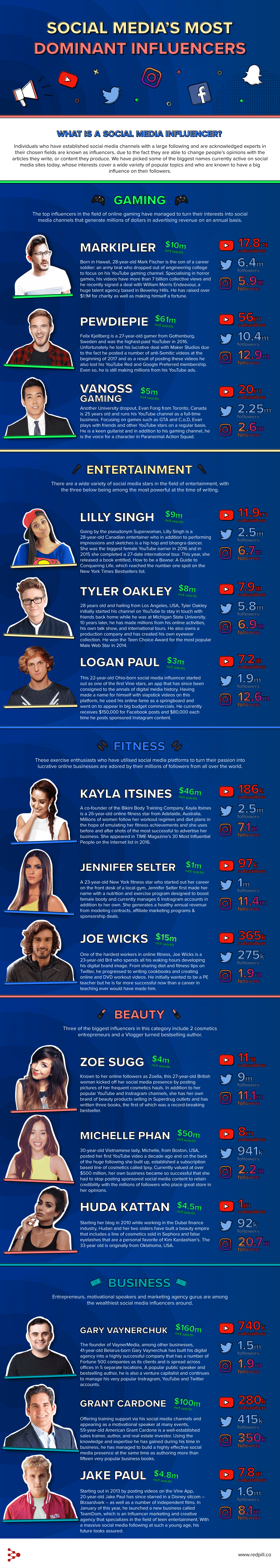 #Infographic Social Media’s Most Dominant Influencers
