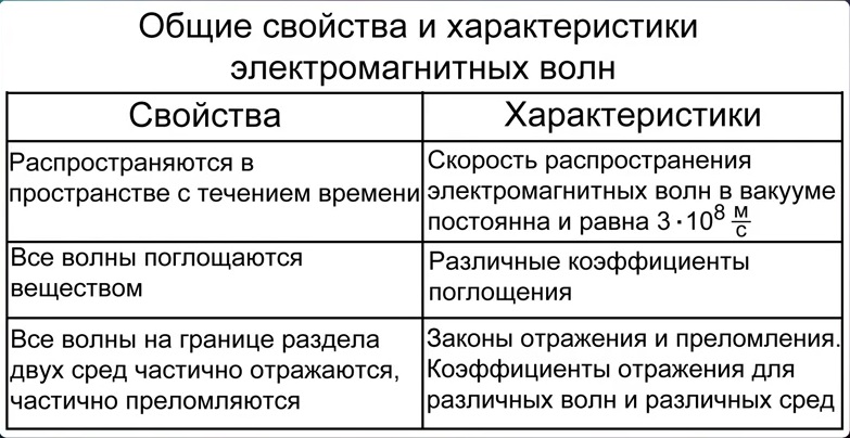 Свойства электромагнитной волнылны. Основные параметры электромагнитных волн. Общие характеристики магнитных волн. Какие свойства света и электромагнитных волн общие. Какие свойства света и электромагнитных волн общие.