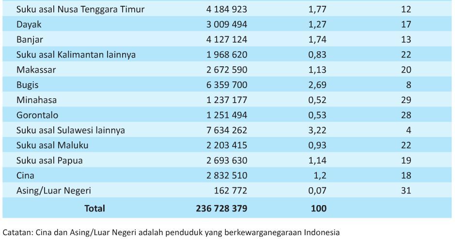 Jumlah Penduduk Indonesia di Tahun 2016, 2017, 2018 dan 2019 Jumlah Penduduk Indonesia di Tahun 2016, 2017, 2018 dan 2019