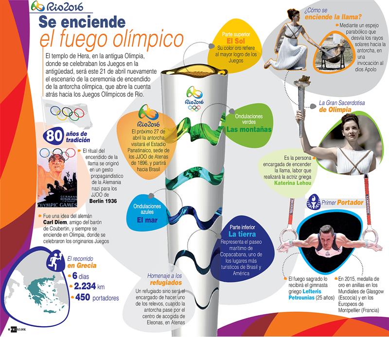 Se Enciende Significado De La Antorcha De Los Juegos Olimpicos