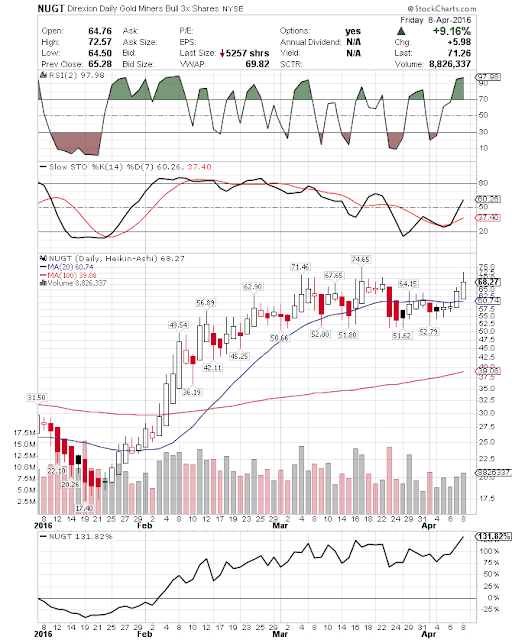 Nugt stock options