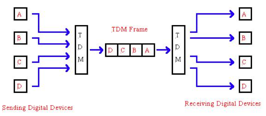 Gordon's STEM Blog: Digital Multiplexing - Time Division Multiplexing