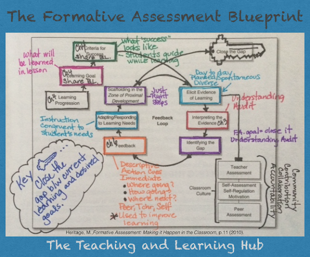 The formative assessment blueprint teaching and learning hub