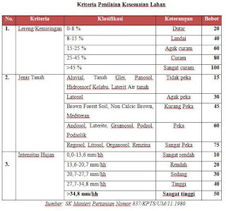 Kriteria penilaian kesesuaian lahan Kriteria penilaian kesesuaian lahan
