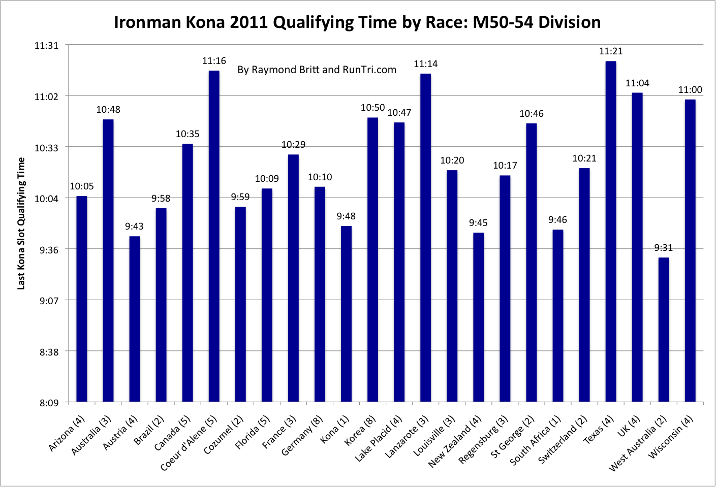 RunTri Kona Qualifying Times and Slots by Ironman Race Male 5054 Age