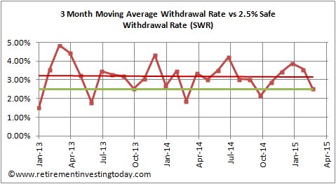 RIT Withdrawal Rate