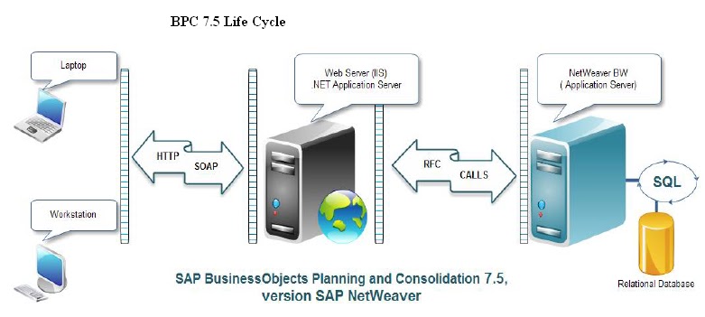 SAP BPC