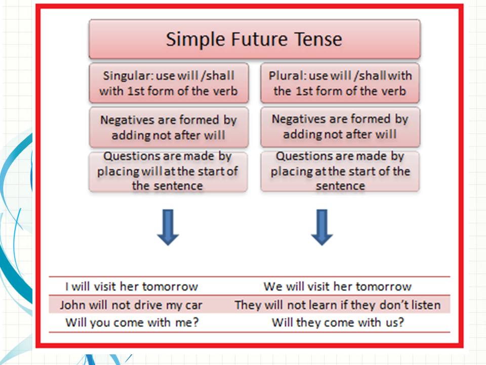 We visit перевод. We use Future simple. Future simple use. Future simple Tense in English. Future simple negative form.