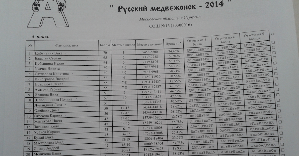 грамота по русскому медвежонку. игра-конкурс русский медвежонок 2021. медвежонок олимпиада. итоги конкурса русский медвежонок 2021. русский медвежонок баллы 3 класс.