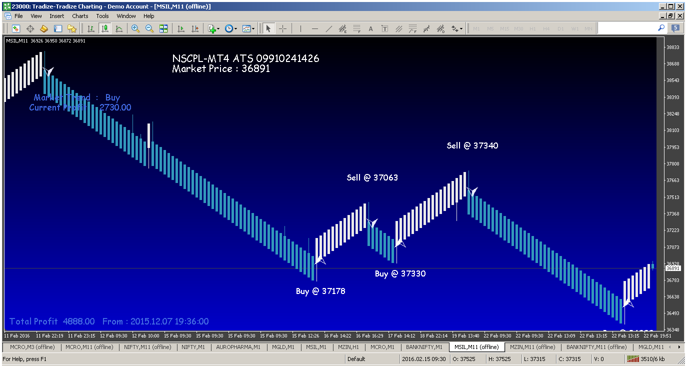 95 accurate forex strategy