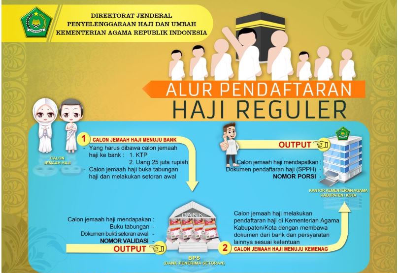 Tata Cara dan Alur Pendaftaran Jamaah Haji Reguler 2019 ~ Ora Minggir