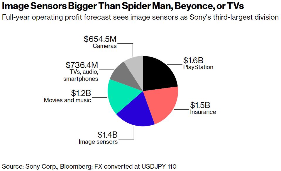 Image Sensors World Analyst Predicts Sony Image Sensor Business Slowdown