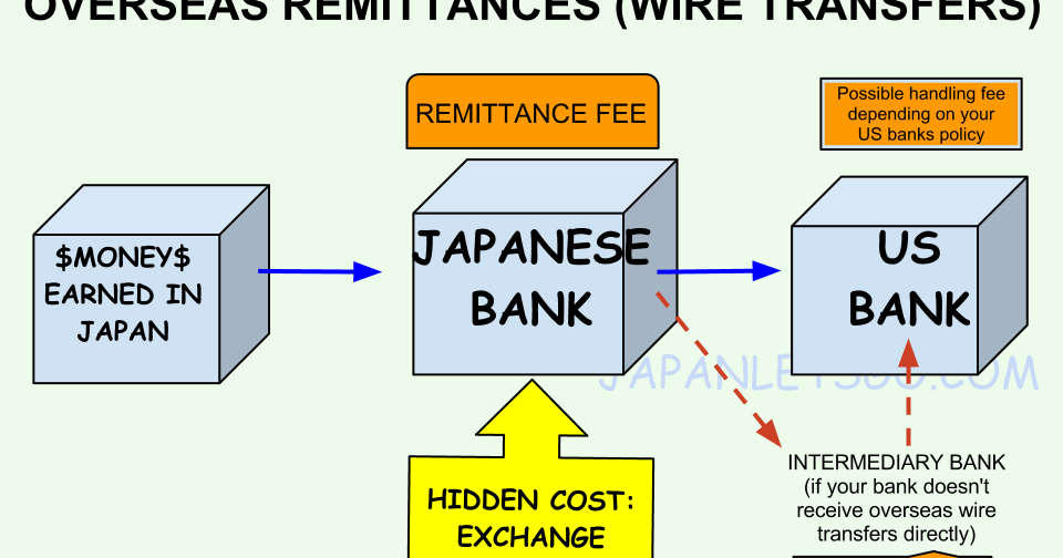An Letsgo Wire Transfers And Transferring Money From An Letsgo Wire Transfers And Transferring Money From