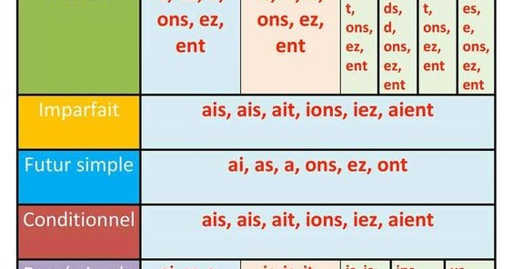 Tableau Des Terminaisons De Tous Les Temps Pdf les 8 temps de l'indicatif terminaison
