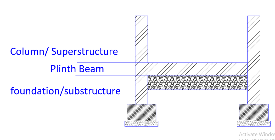 What is difference between Plinth Beam , Tie Beam , Foundation Beam