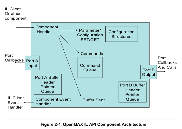 Raspberry Pi: Multimedia Programming