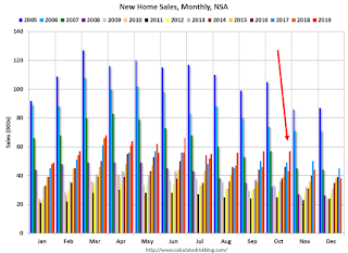 New Home Sales, NSA