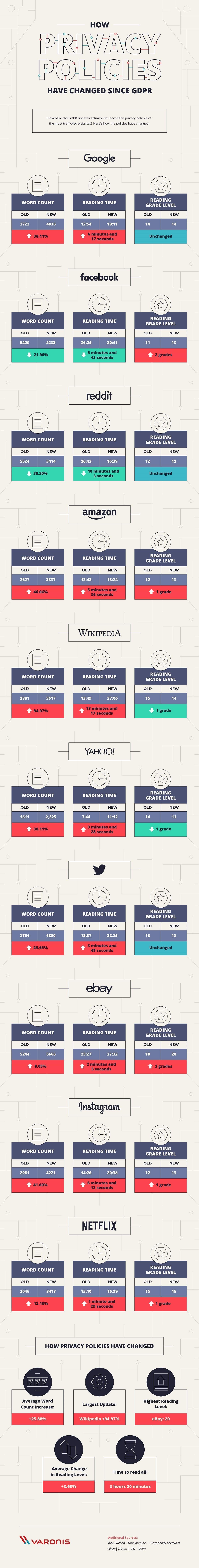 How Privacy Policies Have Changed Since GDPR #Infographic #Website #WebsitesFeatured How Privacy Policies Have Changed Since GDPR