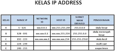 Pengertian IP ADDRESS, Fungsi, Jenis dan Pembagian Kelas IP ADDRESS (A,B,C,D,E) Pengertian IP ADDRESS, Fungsi, Jenis dan Pembagian Kelas IP ADDRESS (A,B,C,D,E)
