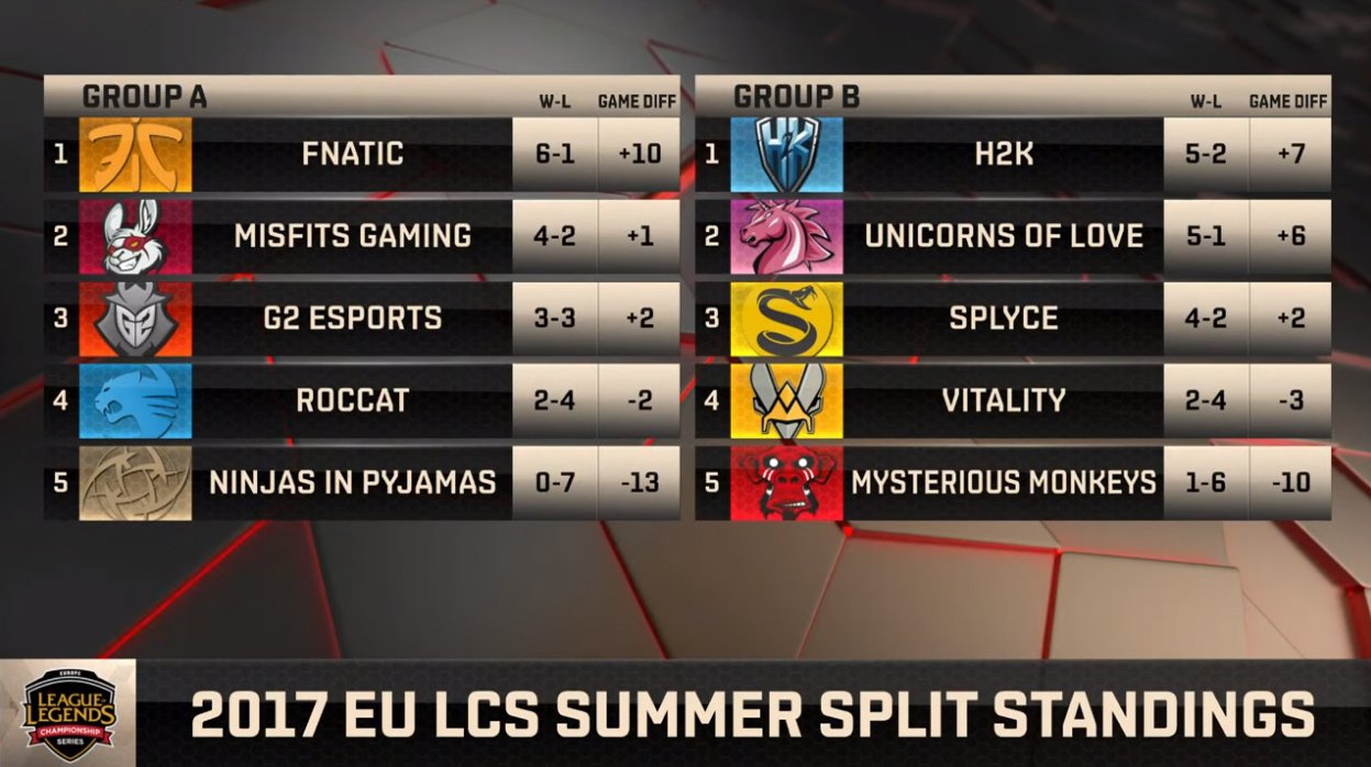 Surrender at 20 EU LCS Summer Split Week 6 [July 13th July 15th]