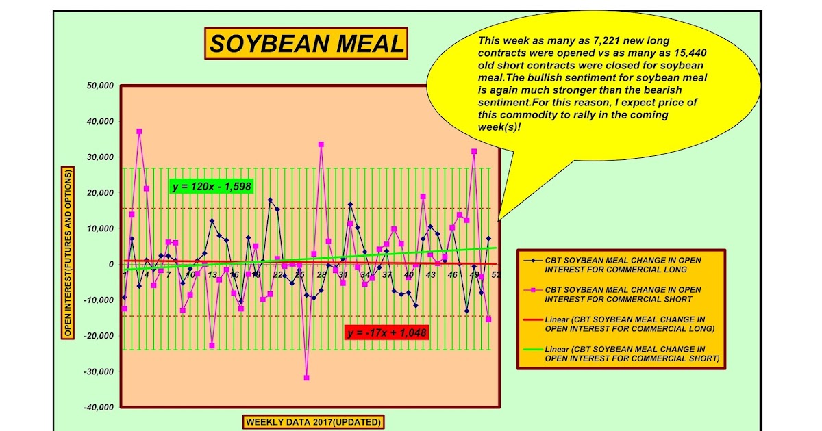 Forecasting Future Security Prices Soybean meal