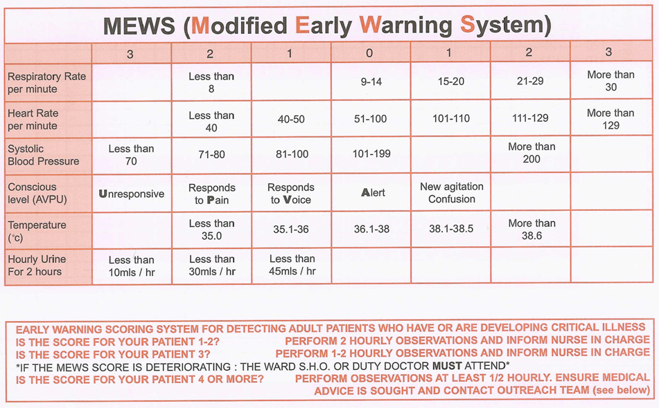 Modified Early Warning Score