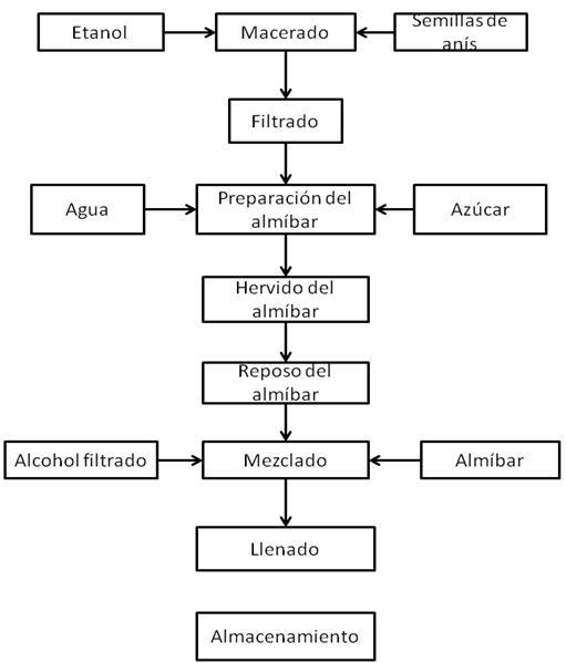 El almacén de las bebidas Anís