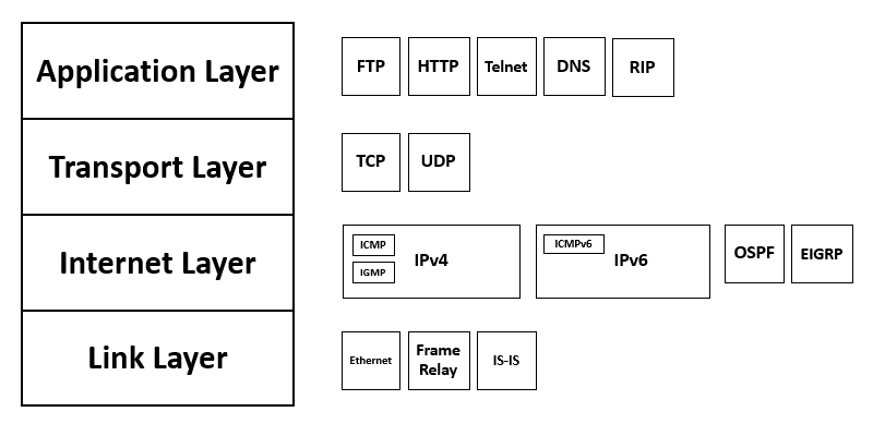 XYZ NETWORK: The TCP/IP Model
